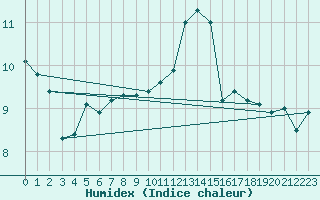 Courbe de l'humidex pour Braintree Andrewsfield