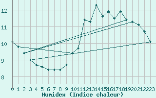 Courbe de l'humidex pour Belcaire (11)