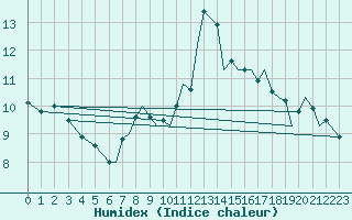 Courbe de l'humidex pour Bournemouth (UK)