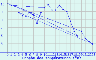 Courbe de tempratures pour Holbeach