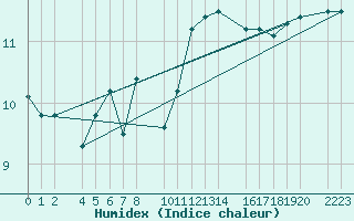 Courbe de l'humidex pour Castro Urdiales