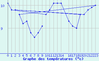 Courbe de tempratures pour Koksijde (Be)