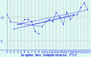 Courbe de tempratures pour Sierra de Alfabia