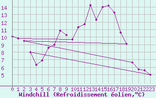 Courbe du refroidissement olien pour Krumbach