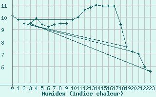 Courbe de l'humidex pour Corsept (44)