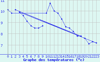 Courbe de tempratures pour Mcon (71)