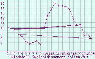 Courbe du refroidissement olien pour Biscarrosse (40)