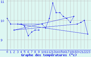 Courbe de tempratures pour Nonaville (16)