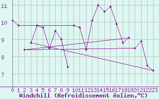 Courbe du refroidissement olien pour Clermont-Ferrand (63)