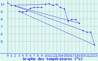 Courbe de tempratures pour Trappes (78)