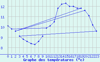Courbe de tempratures pour Ancey (21)