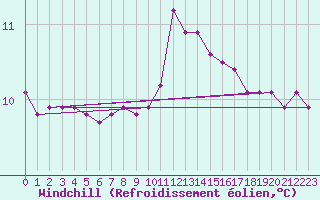 Courbe du refroidissement olien pour Ontinyent (Esp)