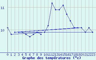 Courbe de tempratures pour Ontinyent (Esp)