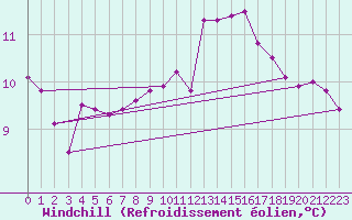 Courbe du refroidissement olien pour Cap de la Hague (50)
