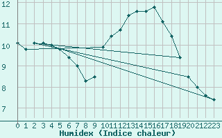 Courbe de l'humidex pour Mont-de-Marsan (40)