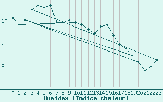 Courbe de l'humidex pour Izmir