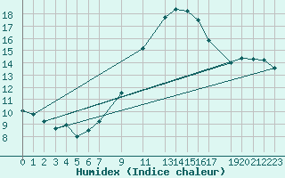 Courbe de l'humidex pour Shoream (UK)