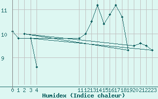 Courbe de l'humidex pour Engins (38)