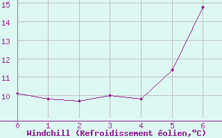 Courbe du refroidissement olien pour Gutenstein-Mariahilfberg