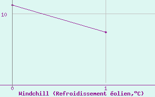 Courbe du refroidissement olien pour Redesdale
