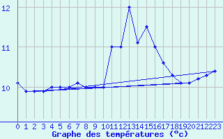 Courbe de tempratures pour Lannion (22)
