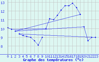 Courbe de tempratures pour Le Touquet (62)