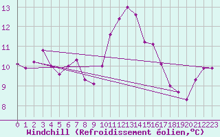 Courbe du refroidissement olien pour Ile d