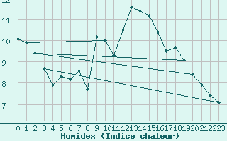 Courbe de l'humidex pour Ballon de Servance (70)