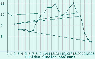 Courbe de l'humidex pour Gurande (44)