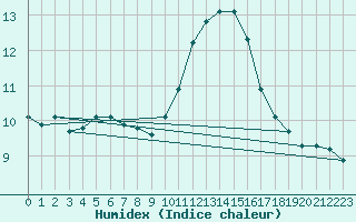 Courbe de l'humidex pour Paris Saint-Germain-des-Prs (75)