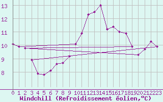 Courbe du refroidissement olien pour Grenoble/agglo Saint-Martin-d