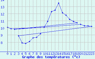 Courbe de tempratures pour Grenoble/agglo Saint-Martin-d