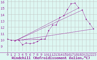 Courbe du refroidissement olien pour Cap de la Hague (50)