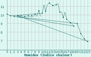 Courbe de l'humidex pour Culdrose