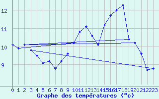 Courbe de tempratures pour Blac (69)