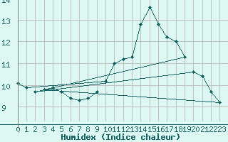 Courbe de l'humidex pour Chamonix-Mont-Blanc (74)