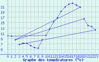 Courbe de tempratures pour Dijon / Longvic (21)