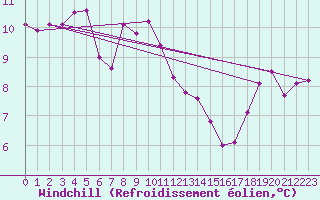Courbe du refroidissement olien pour Delemont