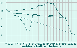 Courbe de l'humidex pour Sallles d'Aude (11)