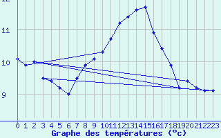 Courbe de tempratures pour Skomvaer Fyr