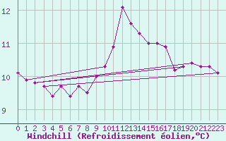 Courbe du refroidissement olien pour Cap de la Hague (50)