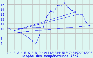 Courbe de tempratures pour Herhet (Be)