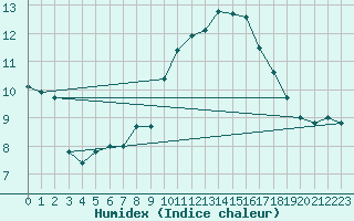 Courbe de l'humidex pour Valbella