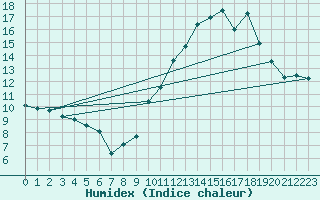 Courbe de l'humidex pour Boulogne (62)