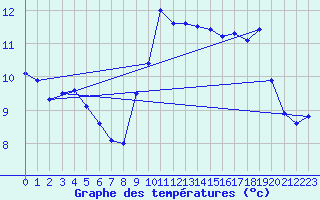 Courbe de tempratures pour Ile Rousse (2B)
