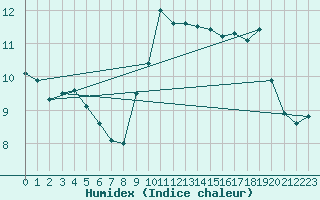 Courbe de l'humidex pour Ile Rousse (2B)