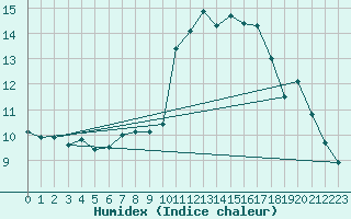 Courbe de l'humidex pour Le Mesnil-Esnard (76)