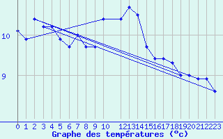 Courbe de tempratures pour Sint Katelijne-waver (Be)