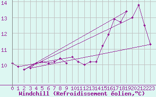 Courbe du refroidissement olien pour Ploumanac