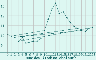 Courbe de l'humidex pour Pouzauges (85)